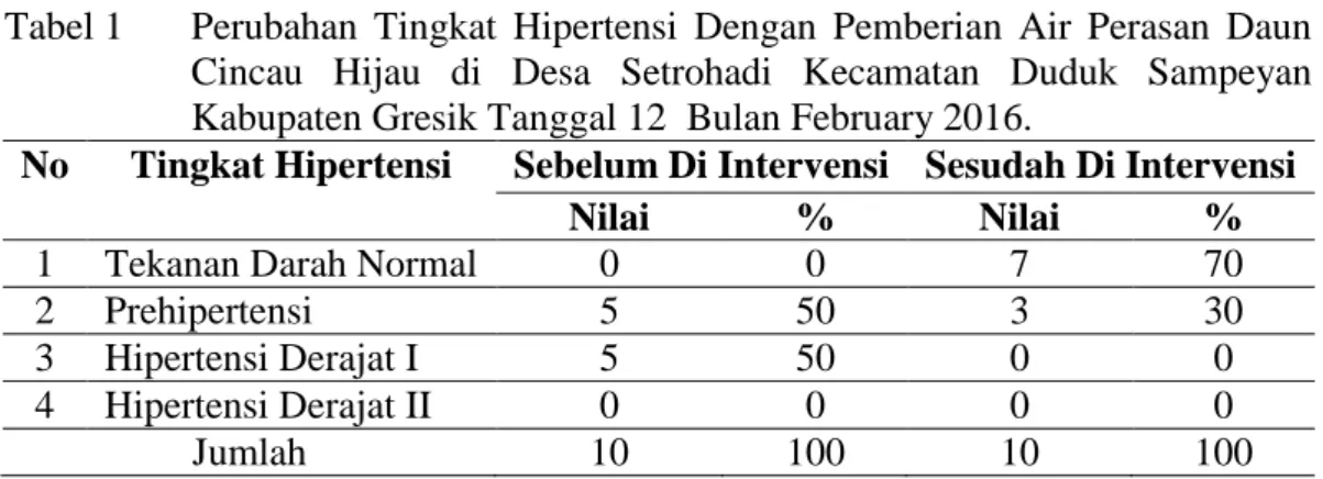 Tabel 1  Perubahan  Tingkat  Hipertensi  Dengan  Pemberian  Air  Perasan  Daun  Cincau  Hijau  di  Desa  Setrohadi  Kecamatan  Duduk  Sampeyan  Kabupaten Gresik Tanggal 12  Bulan February 2016