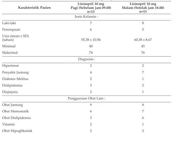 Tabel I. Karakteristik Subyek Uji Karakteristik Pasien Lisinopril 10 mg