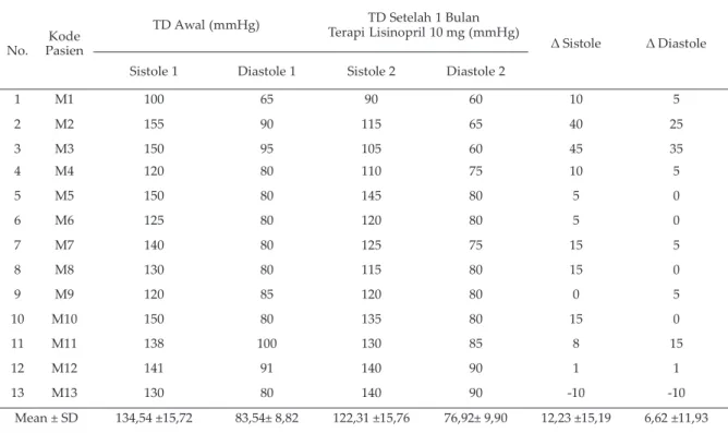 Tabel V. Signifikansi Penurunan Tekanan Darah pada Pasien yang Menggunakan Lisinopril Pagi dan Pasien yang Menggunakan Lisinopril Malam
