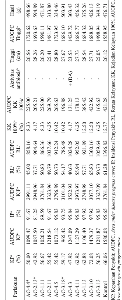 Tabel 3  Pengaruh cendawan endofit terpilih terhadap 12 peubah pengamatan dalam seleksi galur yang paling berpotensi sebagai agens pengendali  penyakit layu bakteri pada cabai a KP, Keparahan Penyakit; AUDPC, Area under disease progress curve; IP, Insidens