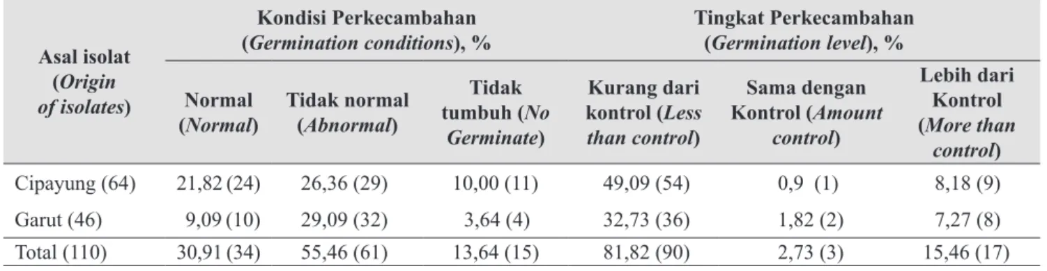 Tabel 1. Persentase jumlah isolat cendawan endofit terhadap beberapa kondisi viabilitas benih cabai  (Percentage of total isolates endophytic fungus on some chilli seed viability conditions)