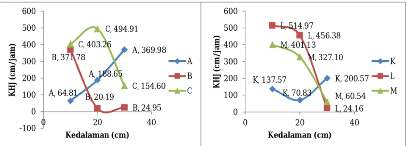 Gambar 2. KHJ terhadap Kedalaman 