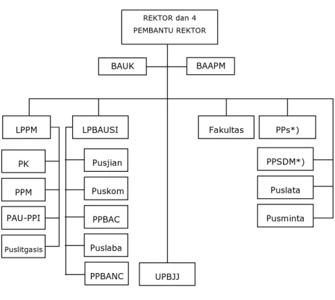Gambar 1   Bagan Struktur Organisasi UT 