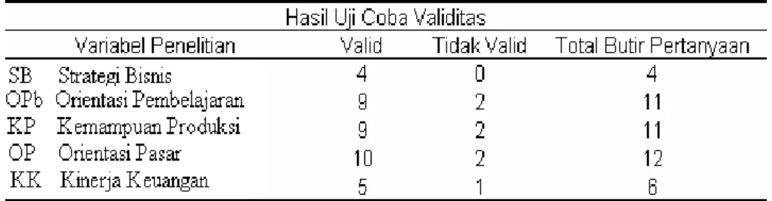 Tabel 1                                                                                                                        Ringkasan Hasil Uji Coba Validitas Instrumen 