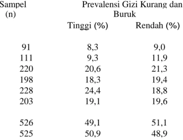 Tabel 4. Distribusi Sampel Menurut Prevalensi Status Gizi dan Karakteristik Balita   
