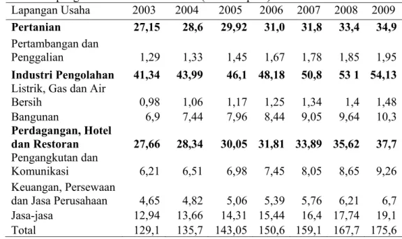 Tabel 3  PDRB Provinsi Jawa Tengah Atas Dasar Harga Konstan 2000 menurut                 lapangan usah tahun 2003-2009 (triliun rupiah) 