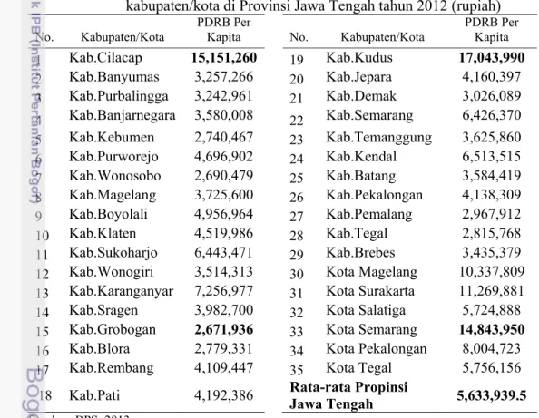 Tabel 4 dapat dilihat bahwa PDRB per kapita kabupaten/kota di Provinsi  Jawa Tengah sangatlah bervariasi