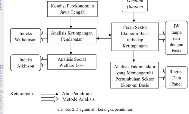 Gambar 2 Diagram alir kerangka pemikiran Kondisi Perekonomian Jawa Tengah Analisis Ketimpangan PendapatanIndeks Williamson Peran Sektor  Ekonomi Basis terhadap Ketimpangan Location Quotient  IW  tanpa dan  dengan basisAnalisis Faktor-faktor yang Memengaruh