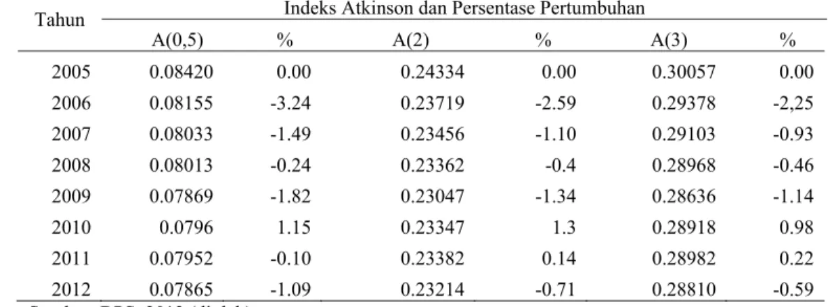 Tabel 7 Indeks Atkinson dan persentase pertumbuhan Provinsi Jawa Tengah                    tahun 2005-2012 