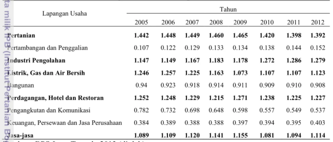 Tabel 8 Nilai LQ sektor-sektor perekonomian di Provinsi Jawa Tengah                       Atas Dasar Harga Konstan 2000 periode 2005-2012 