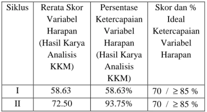 Tabel  3:  Rekapitulasi  hasil  observasi  dan  evalusi  tahap  menganalisis      dan  hasil  karya  KKM siklus I dan II 