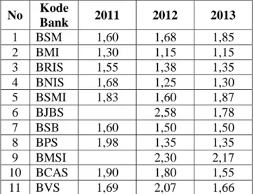 TABEL  4.2.  Self  assessment  pada  bank  syariah  di  Indonesia  selama  periode Tahun 2011-2013  No  Kode  Bank  2011  2012  2013  1  BSM  1,60  1,68  1,85  2  BMI  1,30  1,15  1,15  3  BRIS  1,55  1,38  1,35  4  BNIS  1,68  1,25  1,30  5  BSMI  1,83  1