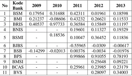 TABEL 4.5. Total Accrual Bank Syariah selama Periode Tahun 2011- 2011-2013  No  Kode  Bank  2009  2010  2011  2012  2013  1  BSM  0.17954  0.31688  0.42311  0.01961  0.18598  2  BMI  0.21237  -0.08606  0.43232  0.26621  0.11533  3  BRIS  0.40537  0.97733  