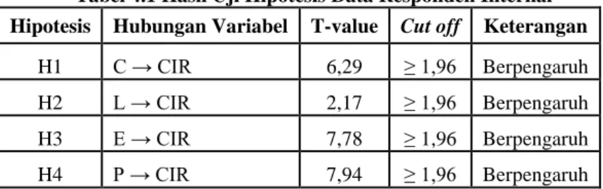 Tabel 4.1 Hasil Uji Hipotesis Data Responden Internal  Hipotesis  Hubungan Variabel  T-value  Cut off  Keterangan 