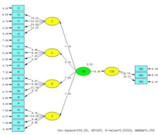 Gambar 4.2 Path Diagram Data Respondne Eksternal 