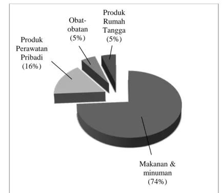 Gambar 1. Komposisi penjualan FMCG di Indonesia tahun 2010. AC   Nielsen dalam Mandiri (2011) 