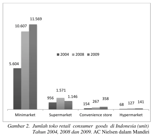 Gambar 2.  Jumlah toko retail  consumer  goods  di Indonesia (unit)      Tahun 2004, 2008 dan 2009