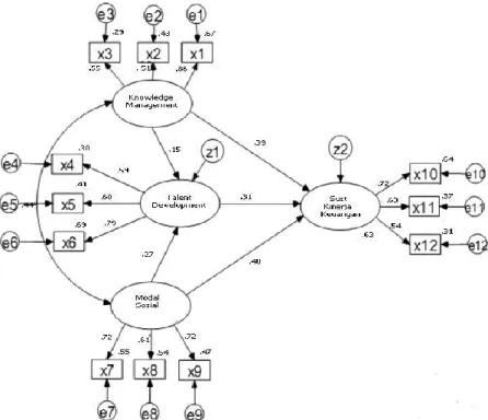 Gambar 1. Path Diagram Variabel Penelitian