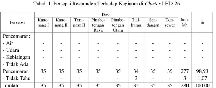 Tabel  1. Persepsi Responden Terhadap Kegiatan di Cluster LHD-26  Persepsi  Desa   Jum-lah  % Kano-nang I Kano-nang II  Tom-paso II Pinabe- tengan  Raya  Pinabe- tengan Utara   Tali-kuran   Sen-dangan   Ton-sewer  Pencemaran:  - Air  - Udara  - Kebisingan 