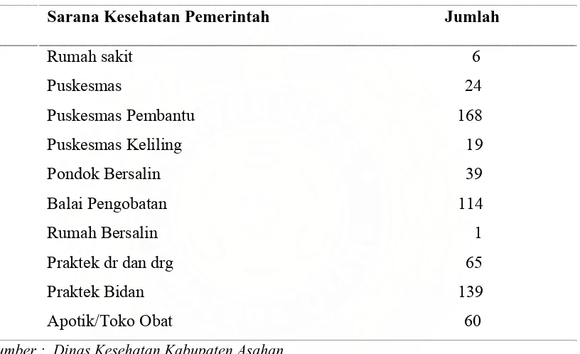 Tabel 5. Distribusi Sarana  Kesehatan  di Kabupaten Asahan Tahun 2007  