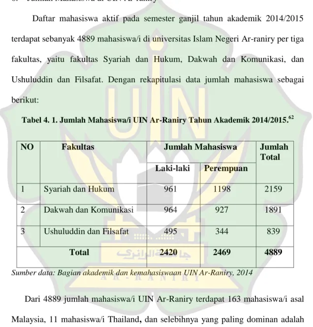 Tabel 4. 1. Jumlah Mahasiswa/i UIN Ar-Raniry Tahun Akademik 2014/2015. 62