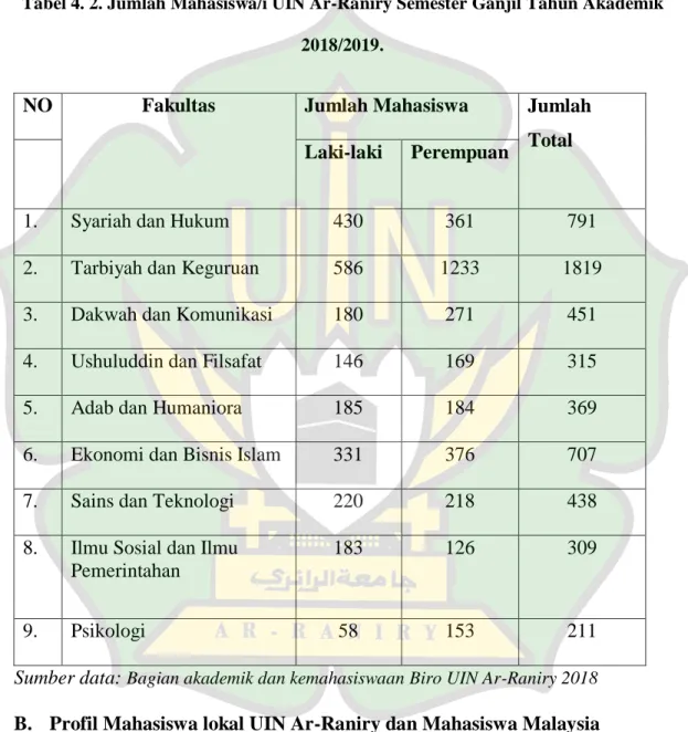 Tabel 4. 2. Jumlah Mahasiswa/i UIN Ar-Raniry Semester Ganjil Tahun Akademik  2018/2019