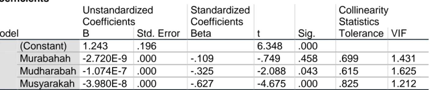 Tabel 4.6  Uji Multikolinearitas  Coefficients a Model  Unstandardized Coefficients  Standardized Coefficients  t  Sig
