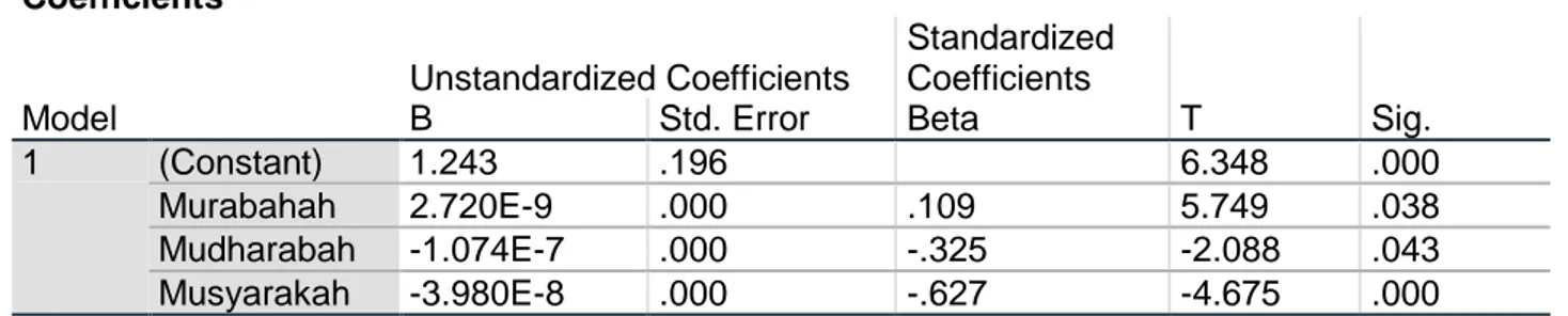 Tabel 4.8  Uji Autokorelasi  Model Summary b Model  R  R Square  Adjusted  R Square  Std