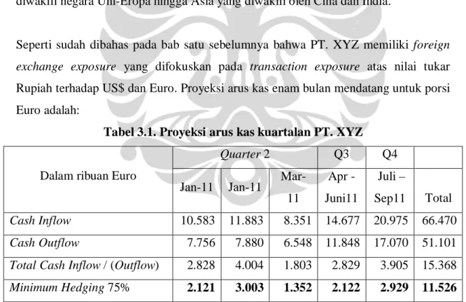 Tabel 3.1. Proyeksi arus kas kuartalan PT. XYZ 