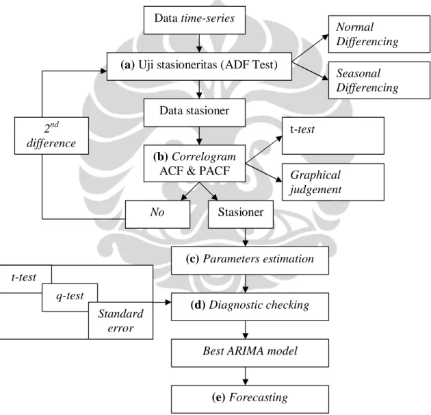 Gambar 3.1. Alur kerja diagram ARIMA Data time-series 