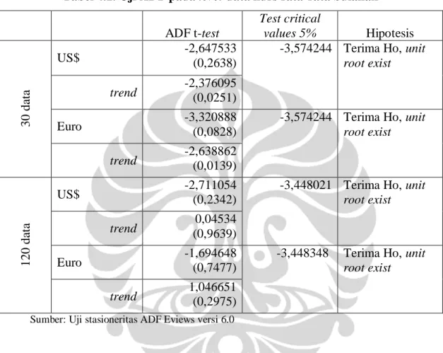 Tabel 4.1. Uji ADF pada level data kurs rata-rata bulanan 