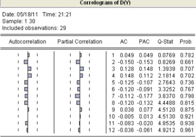 Tabel 4.3. Correlogram first difference US$ (30 data penelitian) 