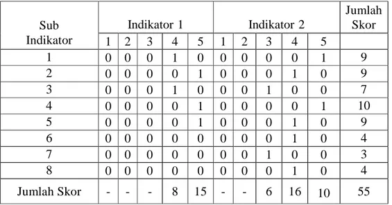 Tabel  4.  Skor  Observasi  Motivasi  belajar  dalam  Mengikuti  Pembelajaran  Pada   Siklus 2  Sub  Indikator  Indikator 1  Indikator 2  Jumlah Skor  1  2  3  4  5  1  2  3  4  5    1  0  0  0  1  0  0  0  0  0  1  9  2  0  0  0  0  1  0  0  0  1  0  9  3