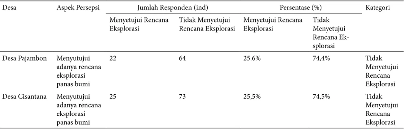 Tabel 9. Tingkat Penerimaan Masyarakat Desa Pajambon dan Desa Cisantana terhadap Rencana Eksplorasi  Panas bumi