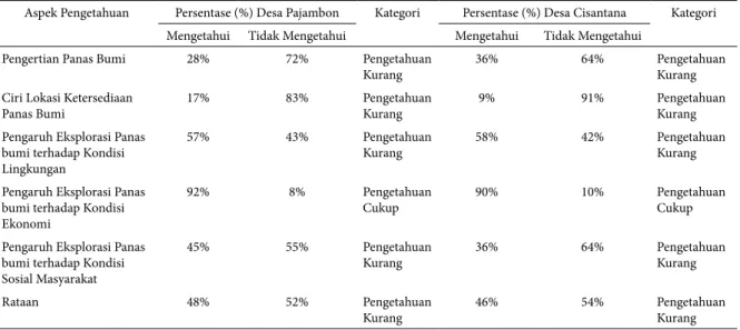 Tabel 7. Tingkat Pengetahuan Masyarakat Terhadap Definisi dan Pengaruh Eksplorasi Panas Bumi di Desa  Pajambon dan Desa Cisantana