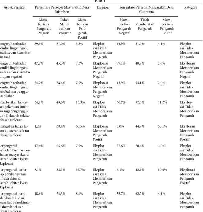 Tabel 8. Persepsi Masyarakat Desa Pajambon dan Desa Cisantana terhadap Pengaruh Rencana Eksplorasi Panas  Bumi