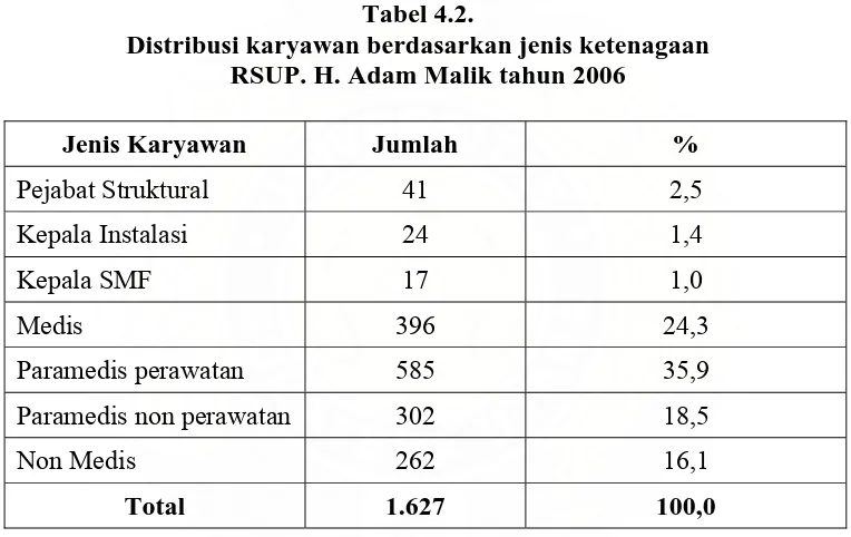 Tabel 4.2. Distribusi karyawan berdasarkan jenis ketenagaan   