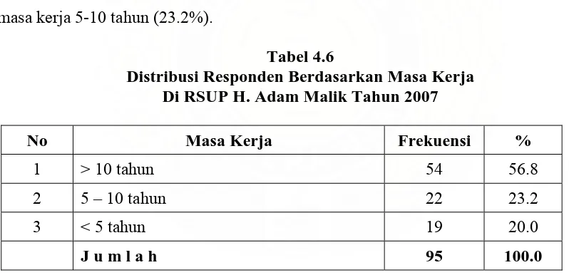 Tabel 4.6 Distribusi Responden Berdasarkan Masa Kerja                                                           