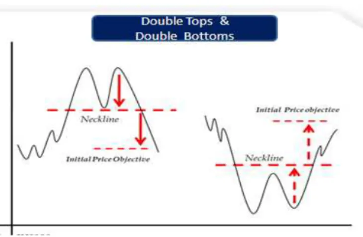 Gambar 2.6  Triple top and bottom (Sumber : Yoseph. L hengkengbala 2008: 75)  2.2.9.3