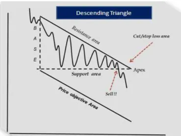 Gambar 2.10 Descending Triangel (Sumber : Yoseph. L hengkengbala 2008 :  82) 