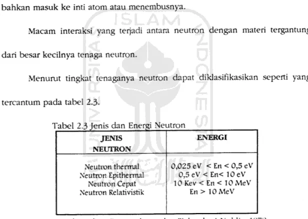 Tabel 2.3 Jenis dan Energi Neutron JENIS NEUTRON ENERGI Neutron thermal Neutron Epithermal Neutron Cepat Neutron Relativistik 0,025 eV &lt;En&lt;0,5eV0,5eV&lt;En&lt; 10 eV
