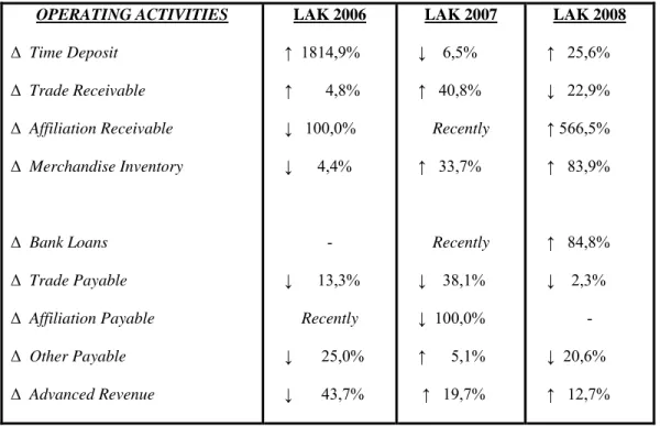 Tabel 4.3  Rekapitulasi Perubahan Aktivitas Operasi Tahun 2006 – 2008 