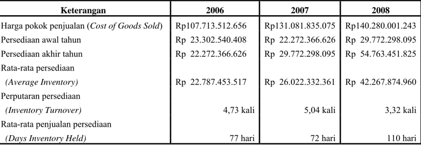 Tabel 4.8  Perputaran Persediaan dan Rata-Rata Penjualan Persediaan Tahun  2006 – 2008 