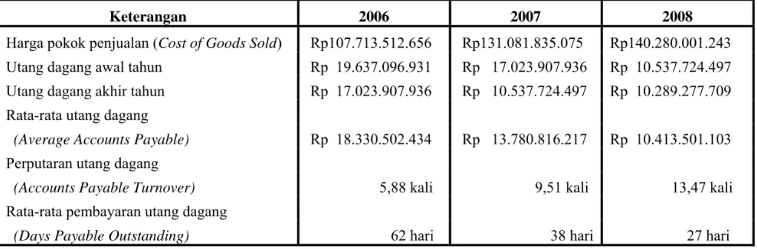 Tabel 4.9  Perputaran Utang Dagang dan Rata-Rata Pembayaran Utang Dagang Tahun  2006 – 2008 