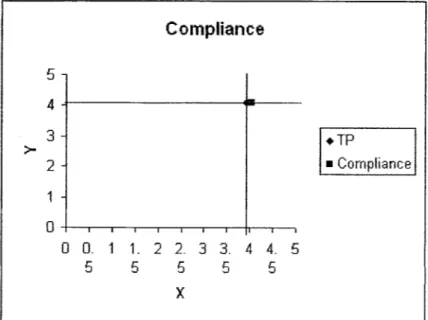 Diagram Cartesius Hasil Rata-Rata Terhadap Dimensi Compliance 5 4 3 H 2 1 0 Compliance~iiir~i i i 0 0