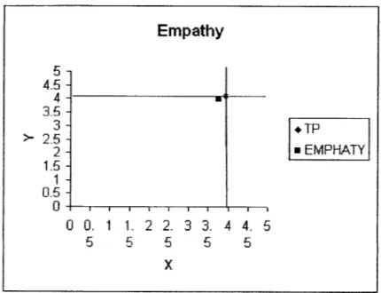 Diagram Cartesius Hasil Rata-Rata Terhadap Dimensi Empathy 5 4.5 4 3.5 3 &gt; 2.5 2 1.5 1 0.5 -| 0 Empathy~iiir~iir~ ♦ TP • EMPHATY 0 0
