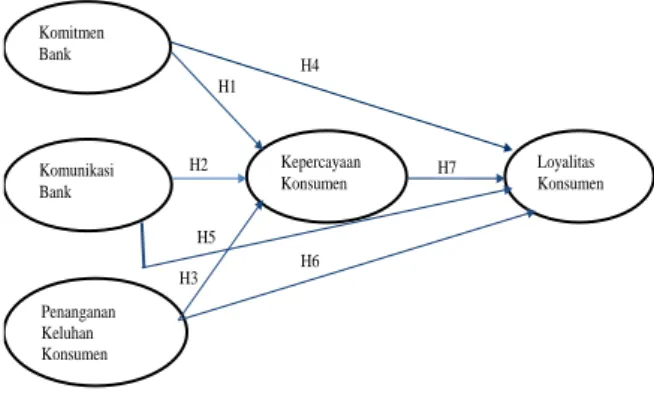 Gambar 1. Model Hipotesis Penelitian 