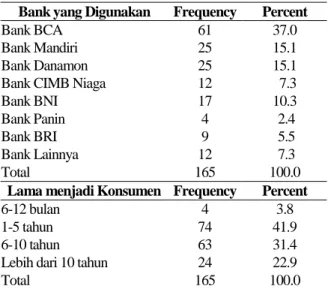 Tabel  3.  Jasa  Bank  yang  Digunakan  dan  Lama  Men- Men-jadi Konsumen 
