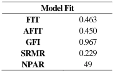 Tabel 5. Kesesuaian Model SEM  Model Fit   FIT   0.463   AFIT   0.450   GFI   0.967   SRMR   0.229   NPAR   49  