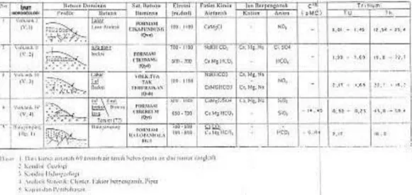 Tabel 1. Resume karakter setiap unit hidrogeologi di CAT-BS 